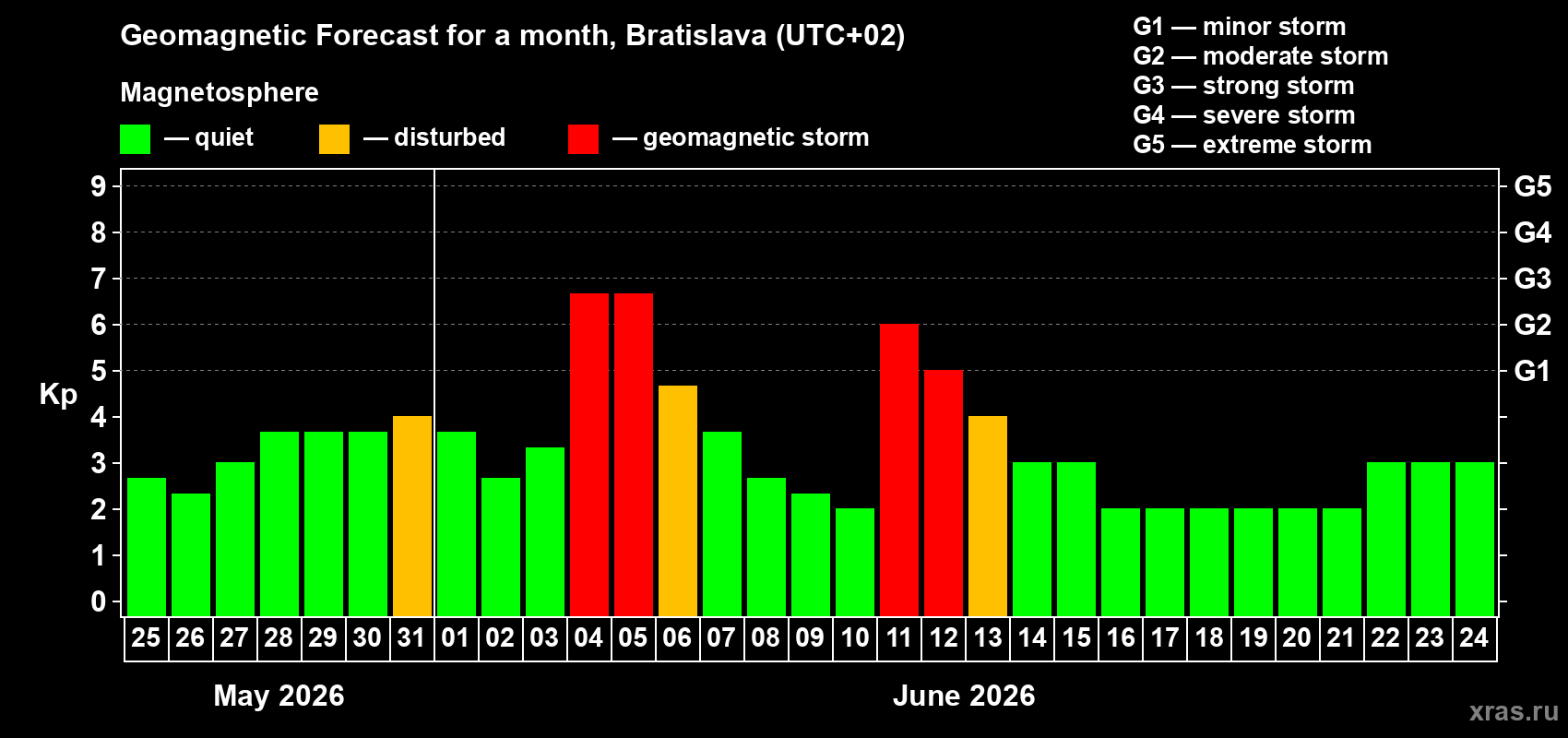 Forecast of the daily maximal value of geomagnetic index Kp for <b>1 month</b> (31 days) <b>from May 25, 2026 to Jun 24, 2026</b>