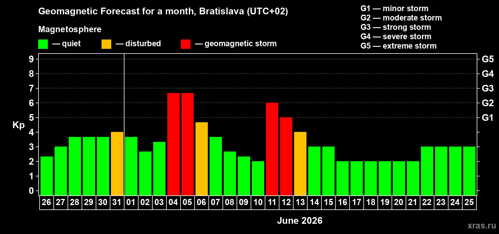 Forecast of the daily maximal value of geomagnetic index Kp for <b>1 month</b> (31 days) <b>from May 26, 2026 to Jun 25, 2026</b>