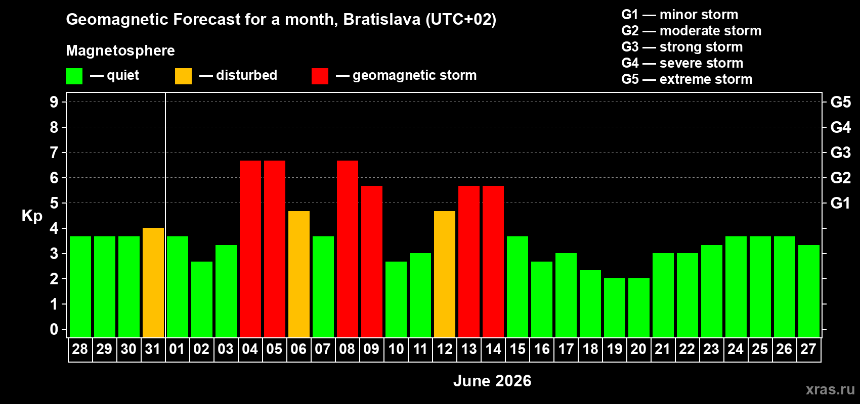 Forecast of the daily maximal value of geomagnetic index Kp for <b>1 month</b> (31 days) <b>from May 28, 2026 to Jun 27, 2026</b>