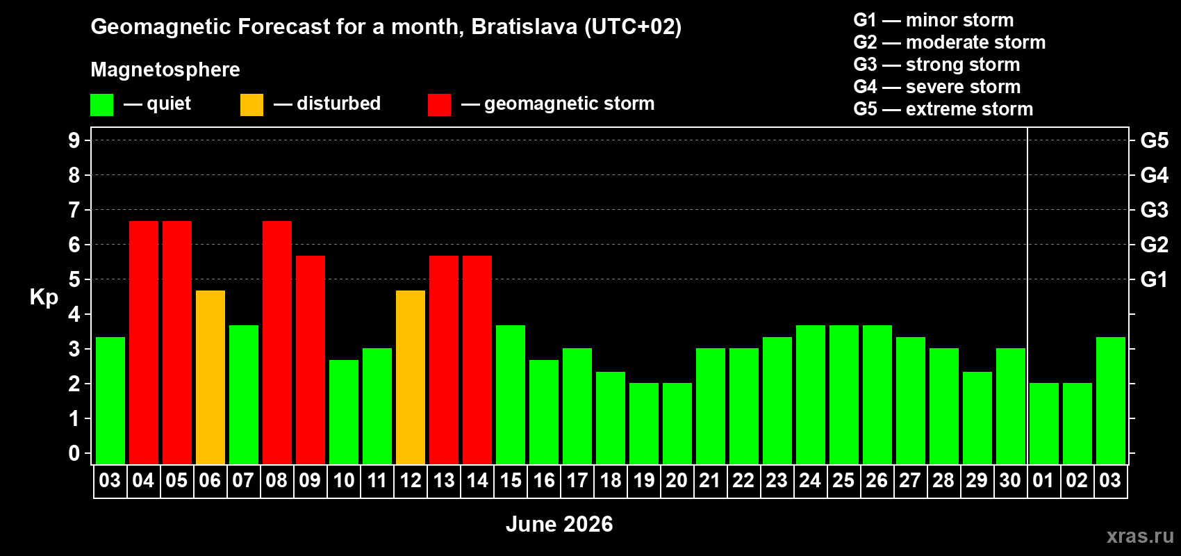 Forecast of the daily maximal value of geomagnetic index&nbsp;Kp for <b>1 month</b> (31 days) <b>from Jun 03, 2026 to Jul 03, 2026</b>