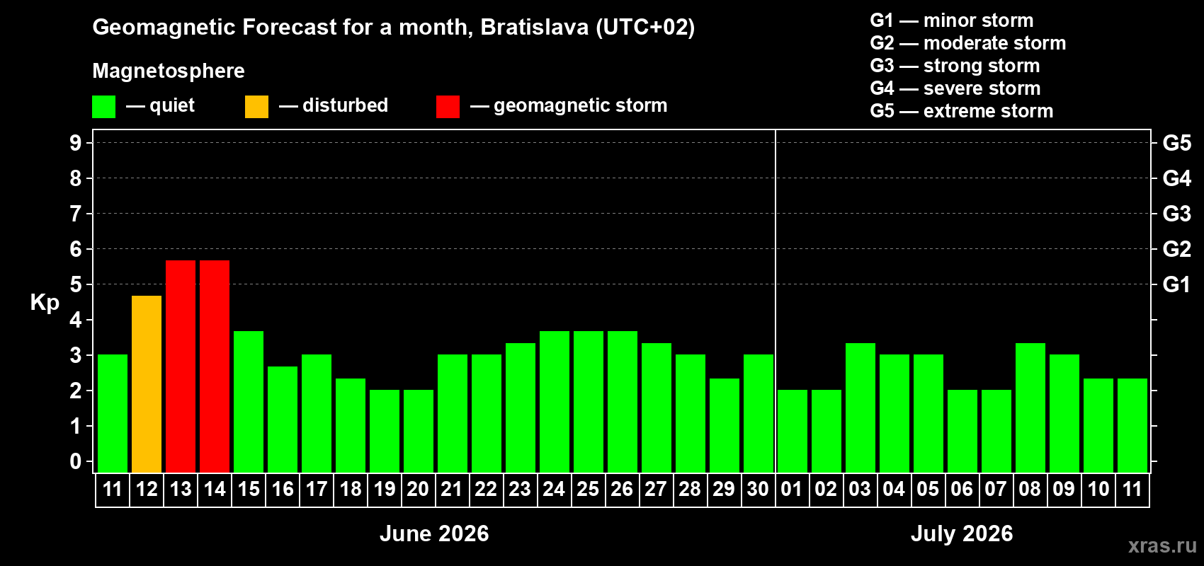 Forecast of the daily maximal value of geomagnetic index Kp for <b>1 month</b> (31 days) <b>from Jun 11, 2026 to Jul 11, 2026</b>