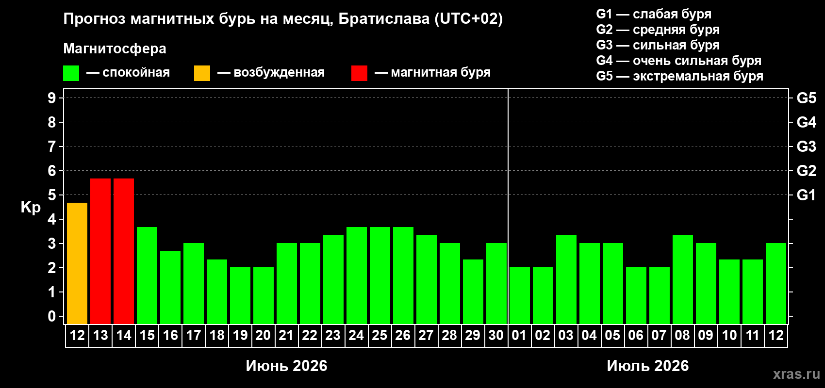 Прогноз максимального суточного геомагнитного индекса Kp на <b>1 месяц</b> (31 день) <b>с 12 июня по 12 июля 2026 г</b>