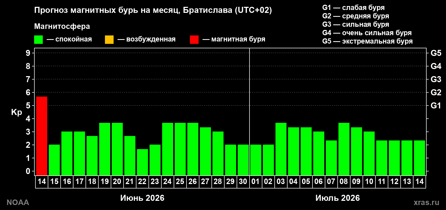 Прогноз максимального суточного геомагнитного индекса Kp на <b>1 месяц</b> (31 день) <b>с 14 июня по 14 июля 2026 г</b>