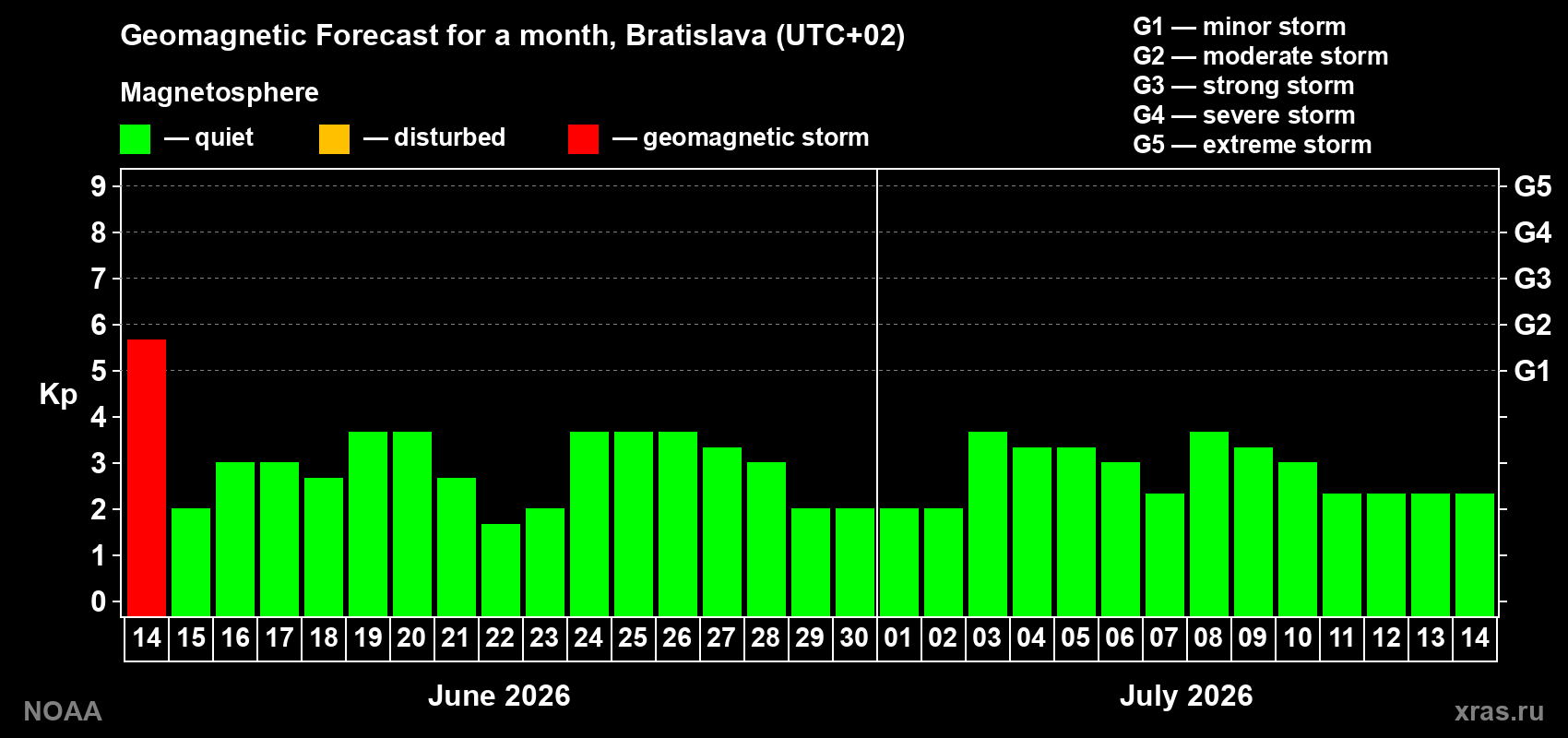 Forecast of the daily maximal value of geomagnetic index Kp for <b>1 month</b> (31 days) <b>from Jun 14, 2026 to Jul 14, 2026</b>