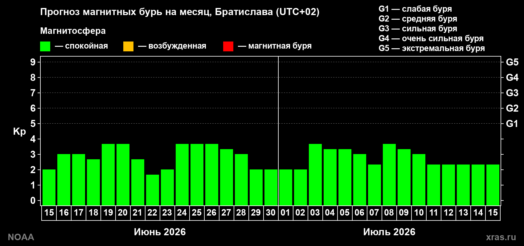 Прогноз максимального суточного геомагнитного индекса Kp на <b>1 месяц</b> (31 день) <b>с 15 июня по 15 июля 2026 г</b>