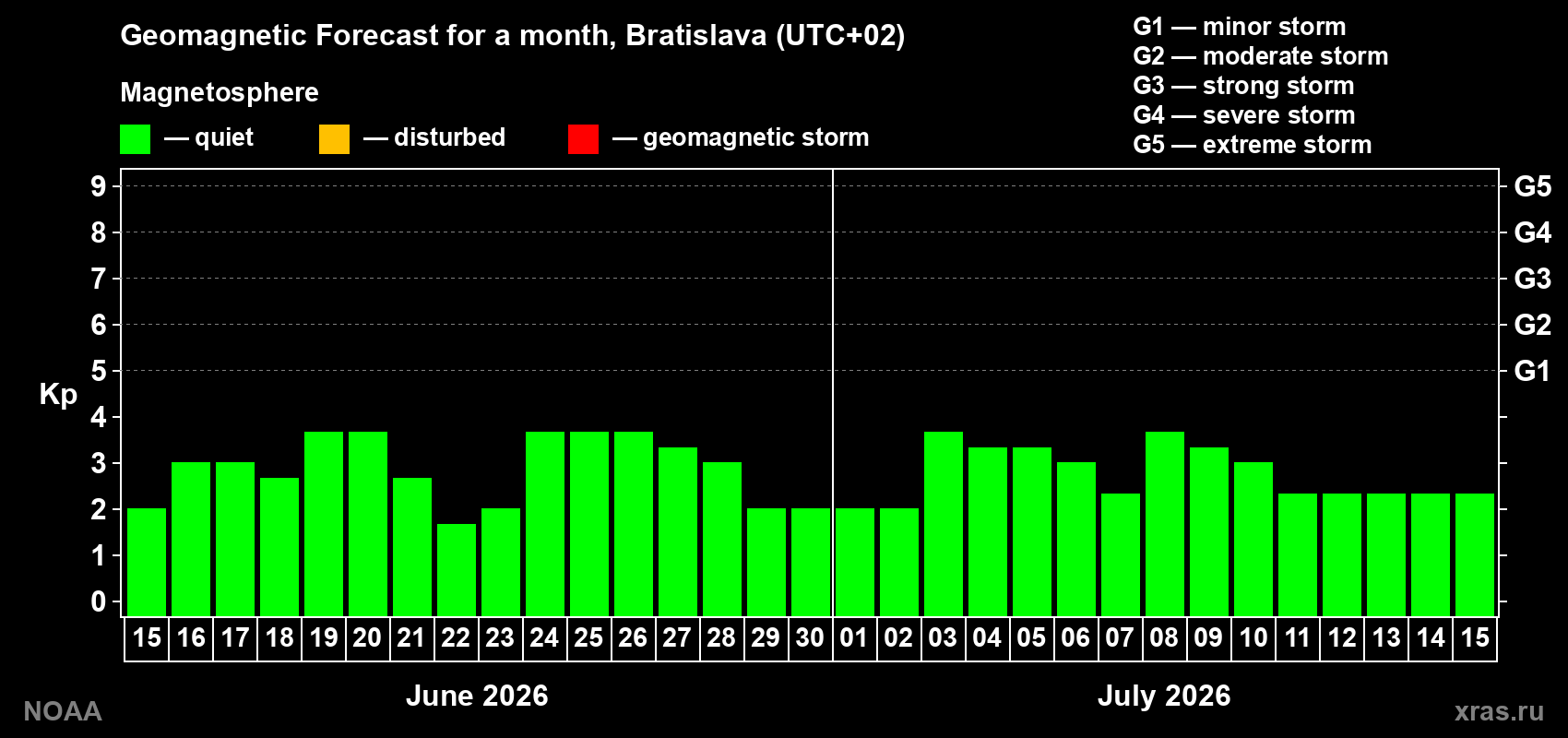 Forecast of the daily maximal value of geomagnetic index Kp for <b>1 month</b> (31 days) <b>from Jun 15, 2026 to Jul 15, 2026</b>