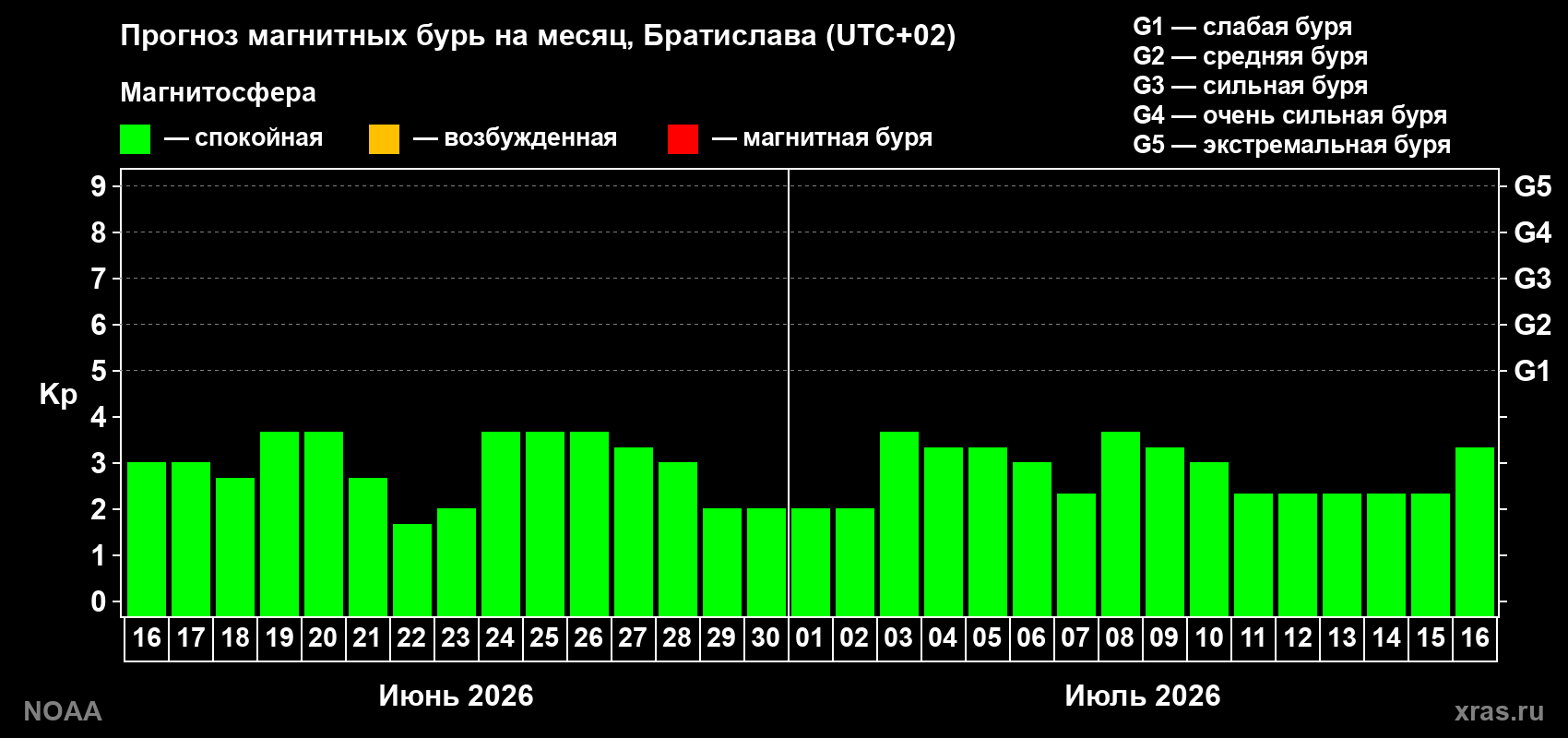 Прогноз максимального суточного геомагнитного индекса Kp на <b>1 месяц</b> (31 день) <b>с 16 июня по 16 июля 2026 г</b>