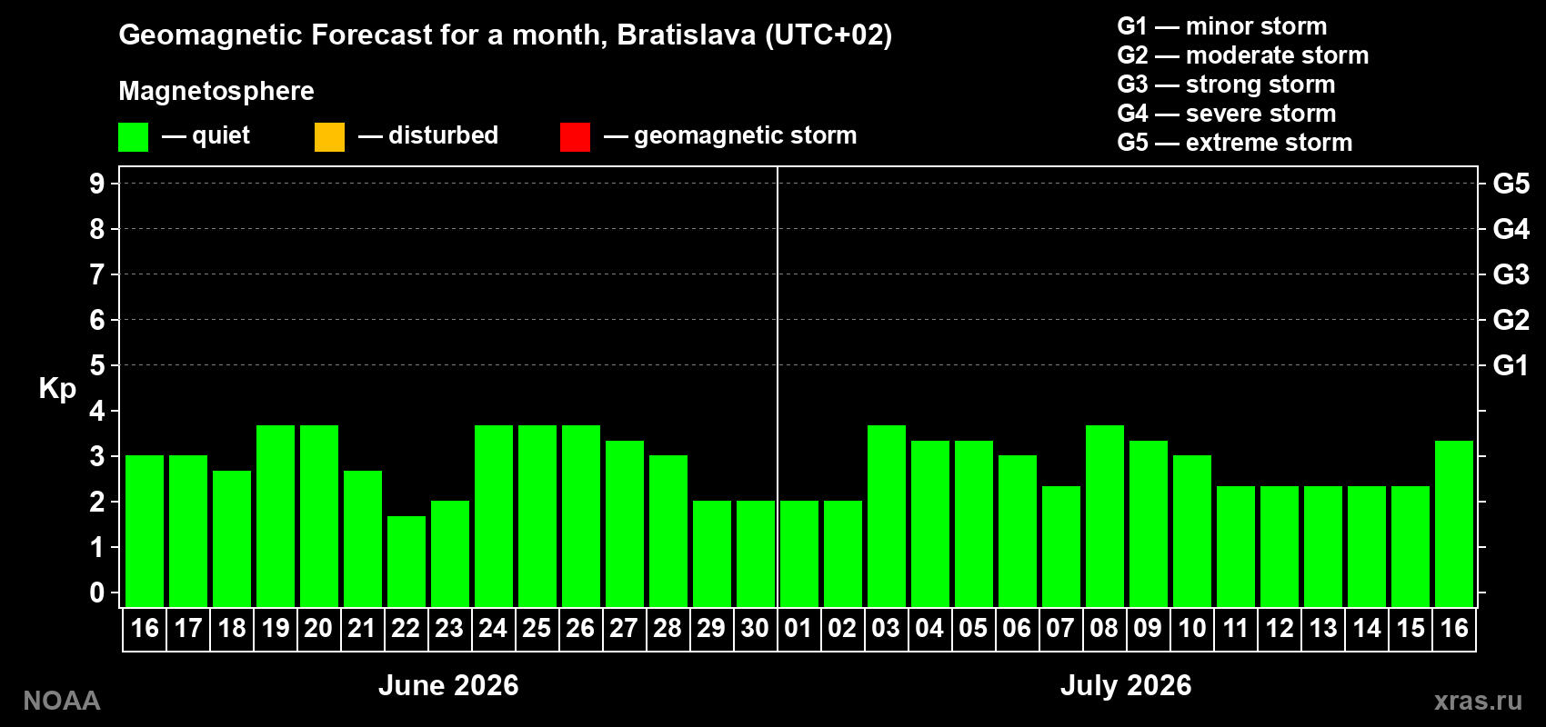 Forecast of the daily maximal value of geomagnetic index Kp for <b>1 month</b> (31 days) <b>from Jun 16, 2026 to Jul 16, 2026</b>