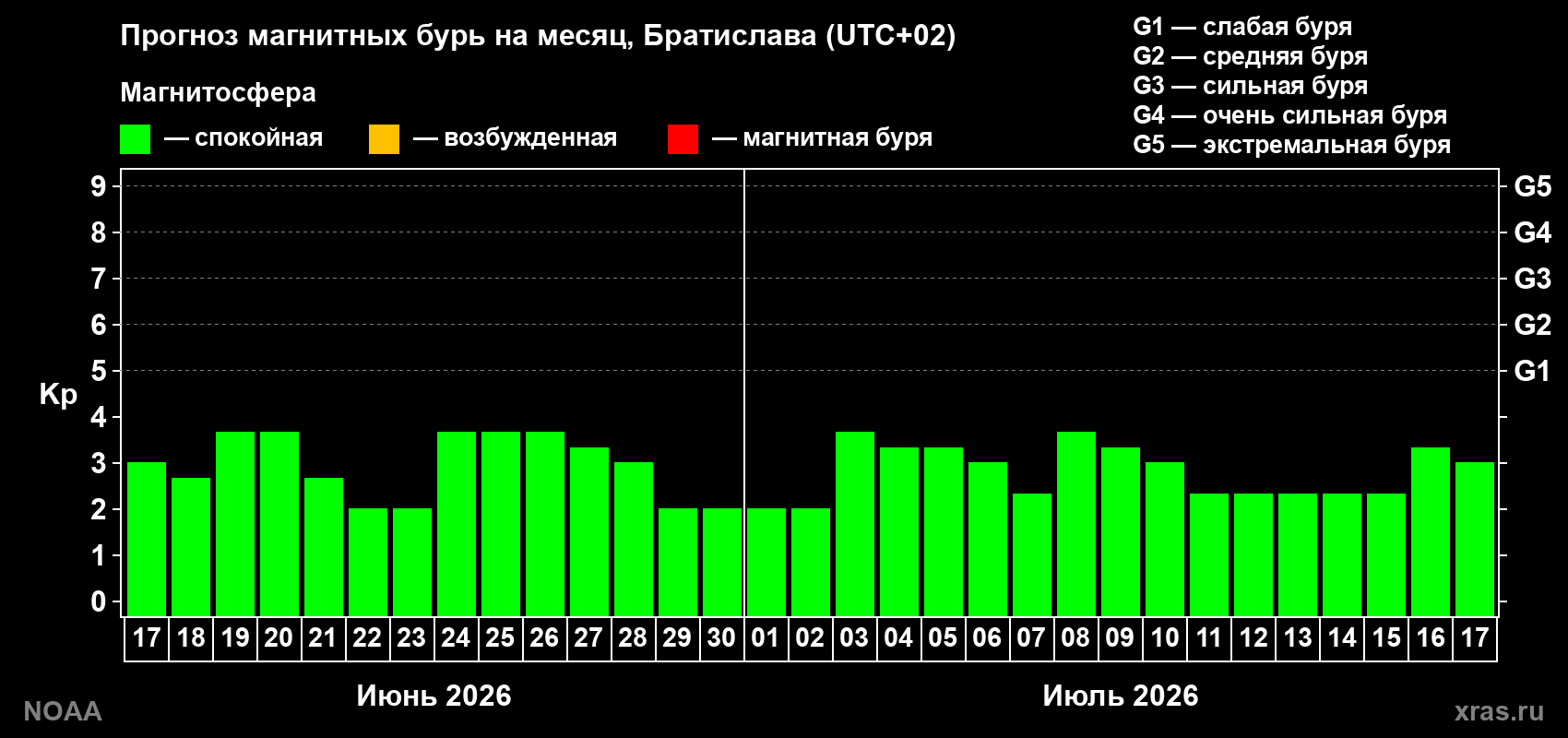 Прогноз максимального суточного геомагнитного индекса Kp на <b>1 месяц</b> (31 день) <b>с 17 июня по 17 июля 2026 г</b>