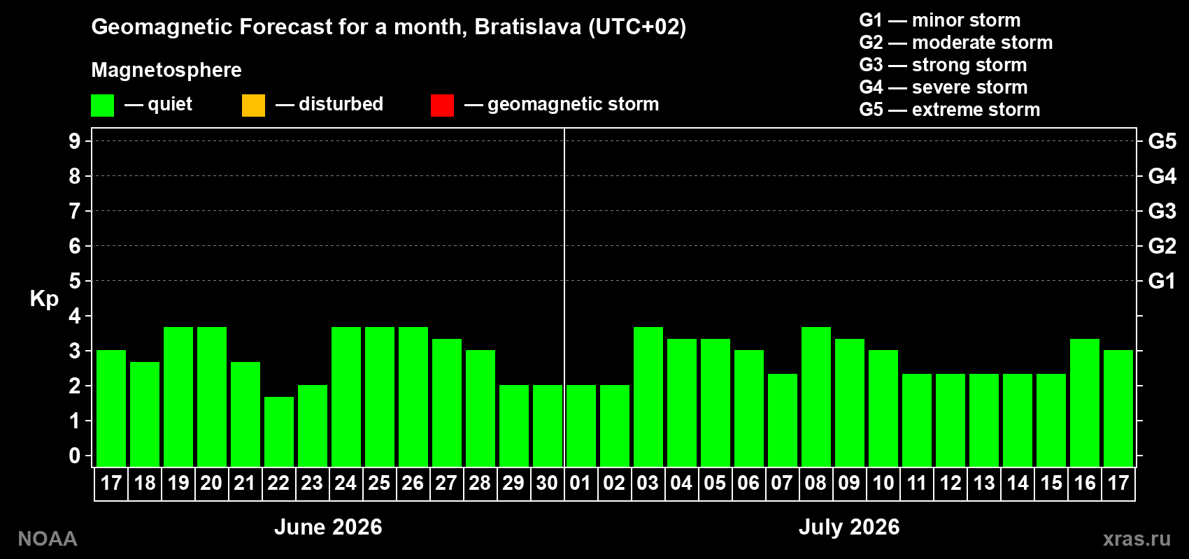Forecast of the daily maximal value of geomagnetic index Kp for <b>1 month</b> (31 days) <b>from Jun 17, 2026 to Jul 17, 2026</b>