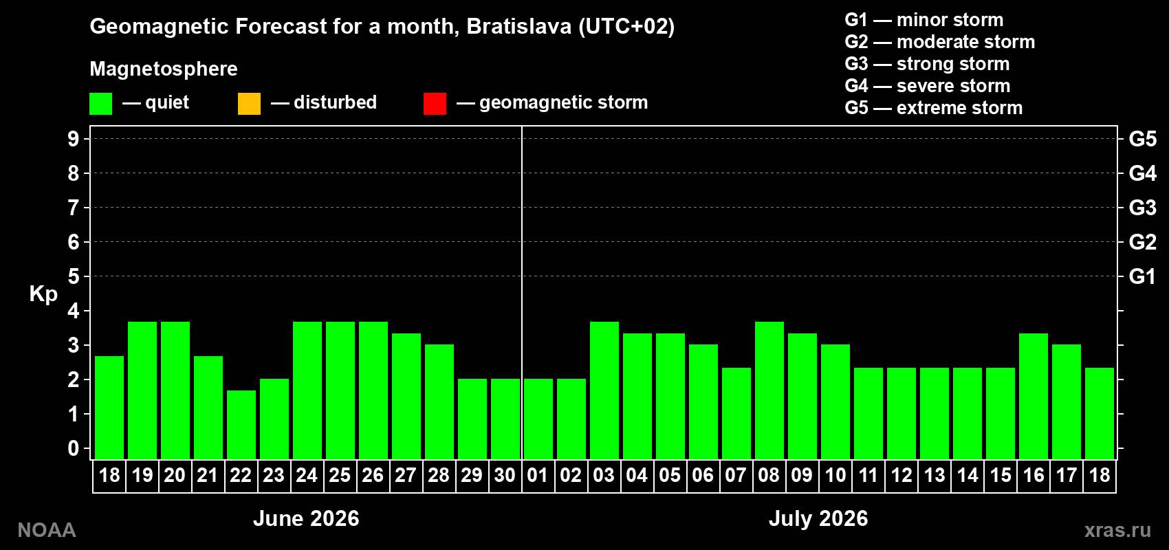 Forecast of the daily maximal value of geomagnetic index Kp for <b>1 month</b> (31 days) <b>from Jun 18, 2026 to Jul 18, 2026</b>