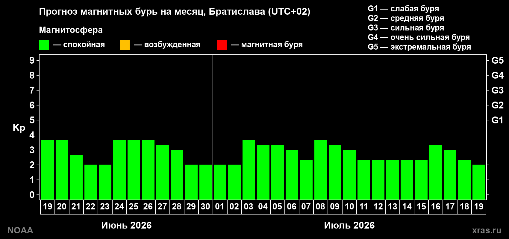 Прогноз максимального суточного геомагнитного индекса&nbsp;Kp на <b>1 месяц</b> (31 день) <b>с 19 июня по 19 июля 2026 г</b>