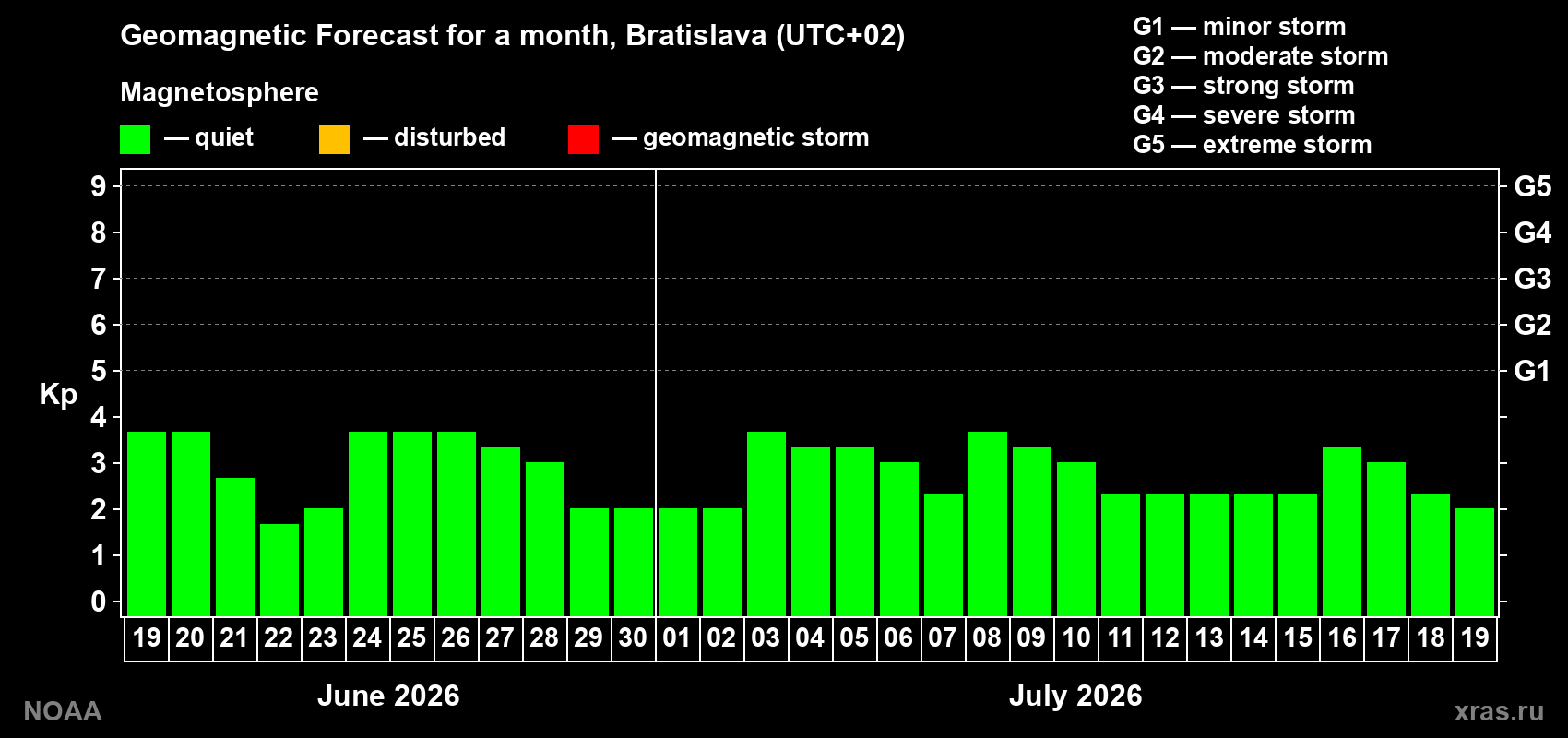 Forecast of the daily maximal value of geomagnetic index&nbsp;Kp for <b>1 month</b> (31 days) <b>from Jun 19, 2026 to Jul 19, 2026</b>