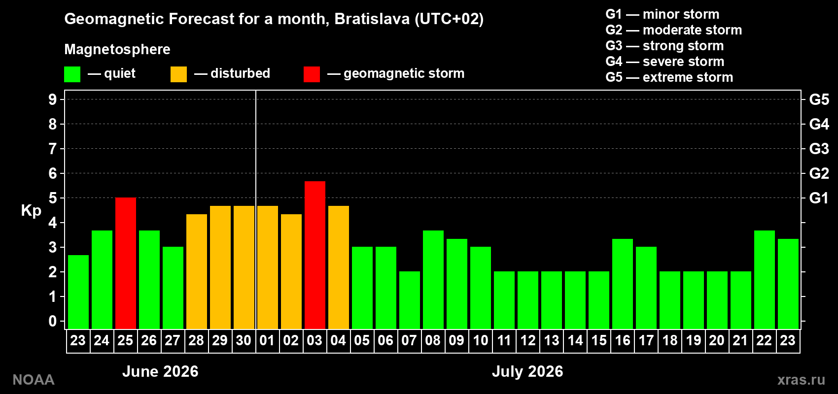 Forecast of the daily maximal value of geomagnetic index Kp for <b>1 month</b> (31 days) <b>from Jun 23, 2026 to Jul 23, 2026</b>