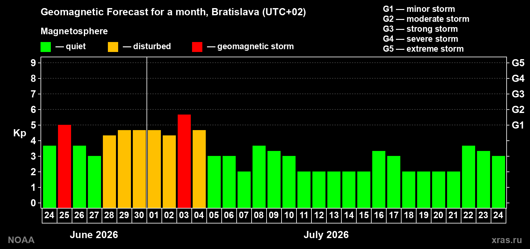 Forecast of the daily maximal value of geomagnetic index Kp for <b>1 month</b> (31 days) <b>from Jun 24, 2026 to Jul 24, 2026</b>