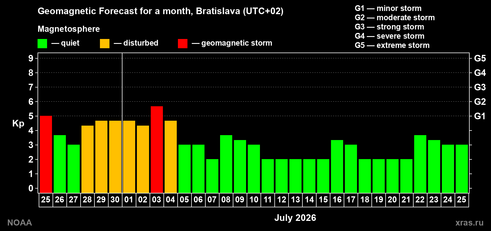 Forecast of the daily maximal value of geomagnetic index Kp for <b>1 month</b> (31 days) <b>from Jun 25, 2026 to Jul 25, 2026</b>