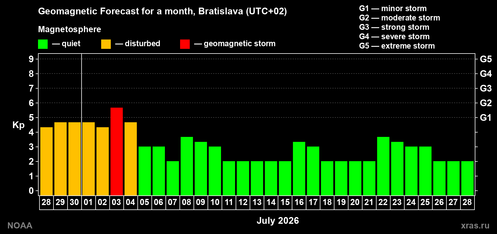 Forecast of the daily maximal value of geomagnetic index Kp for <b>1 month</b> (31 days) <b>from Jun 28, 2026 to Jul 28, 2026</b>