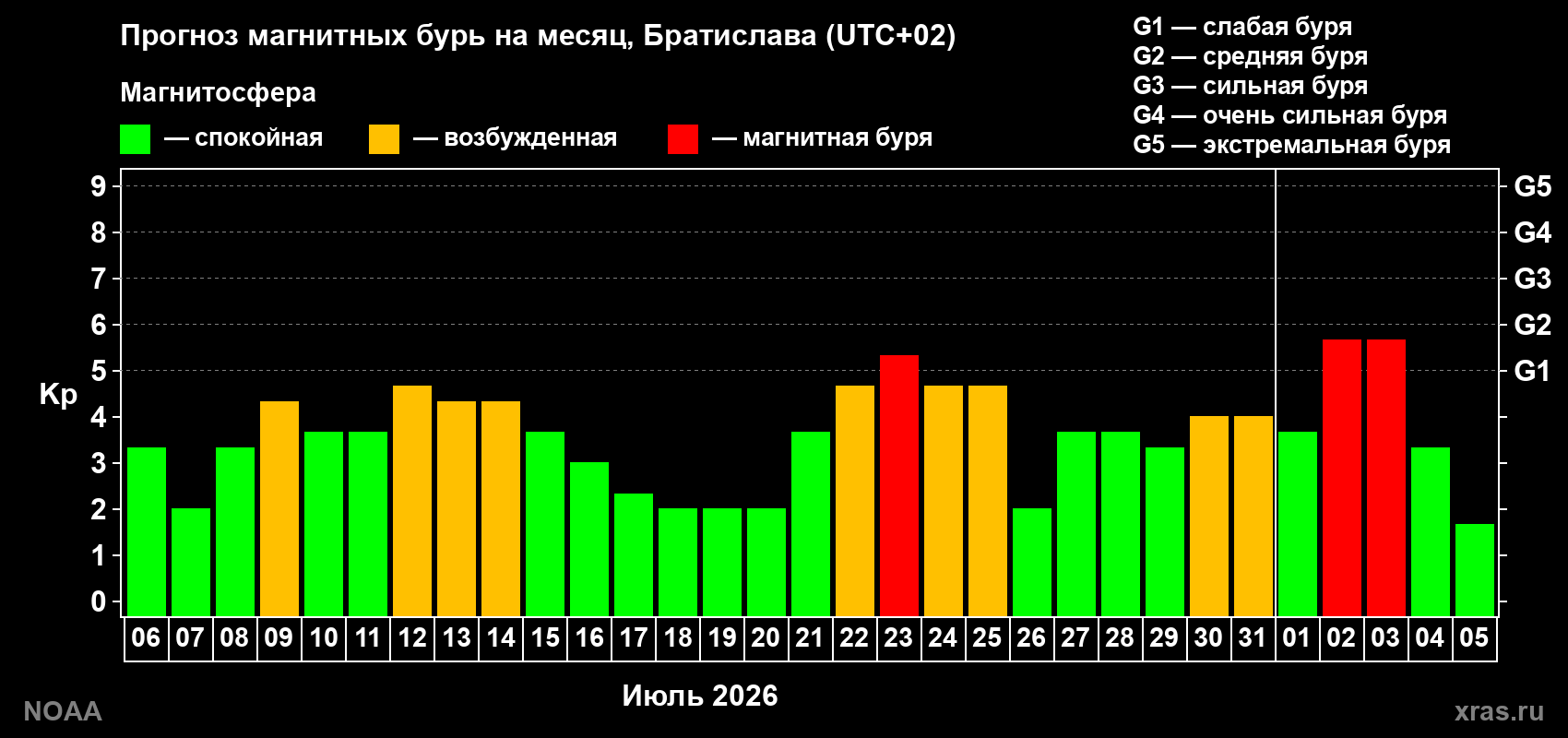 Прогноз геомагнитного индекса Kp на следующий месяц