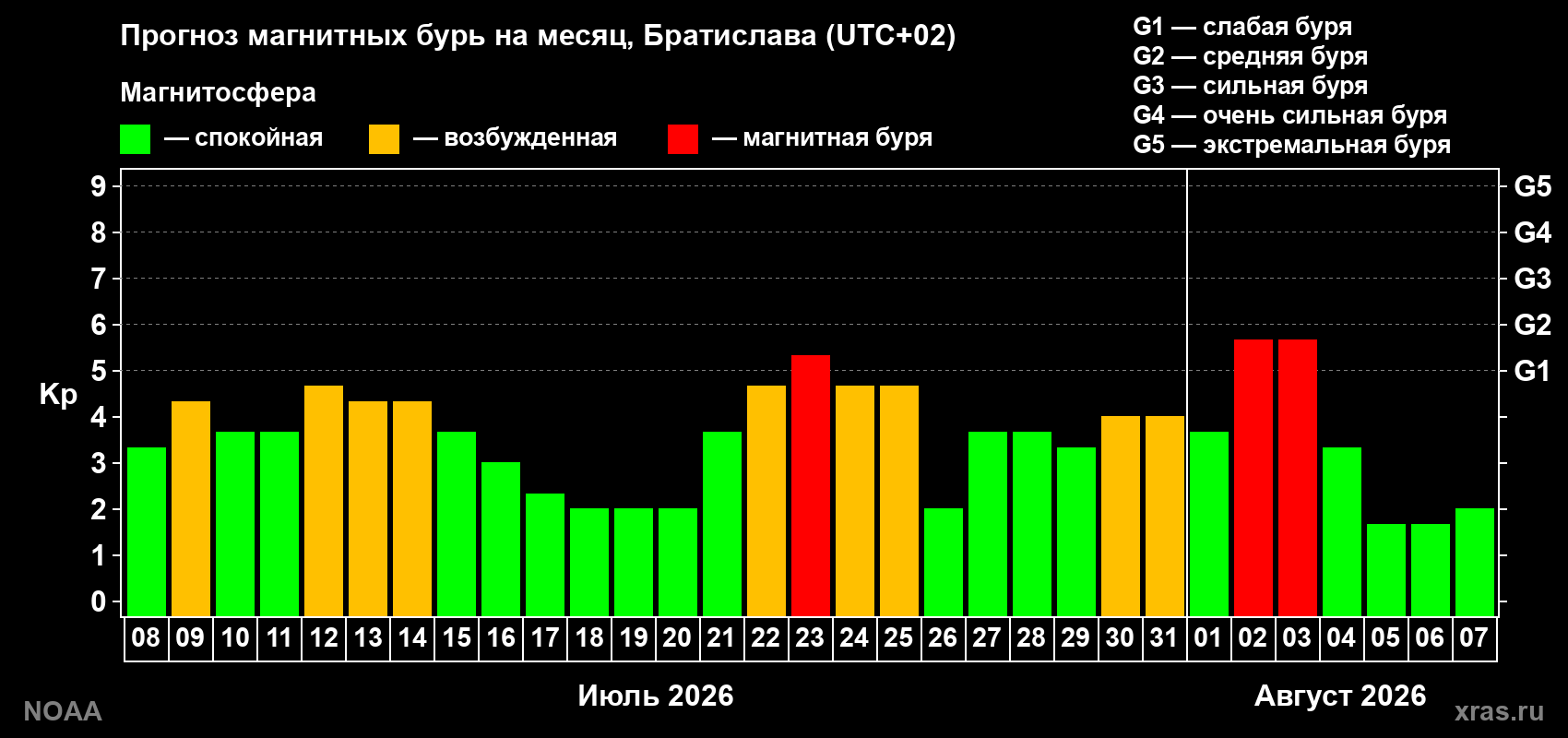 Прогноз геомагнитного индекса Kp на следующий месяц