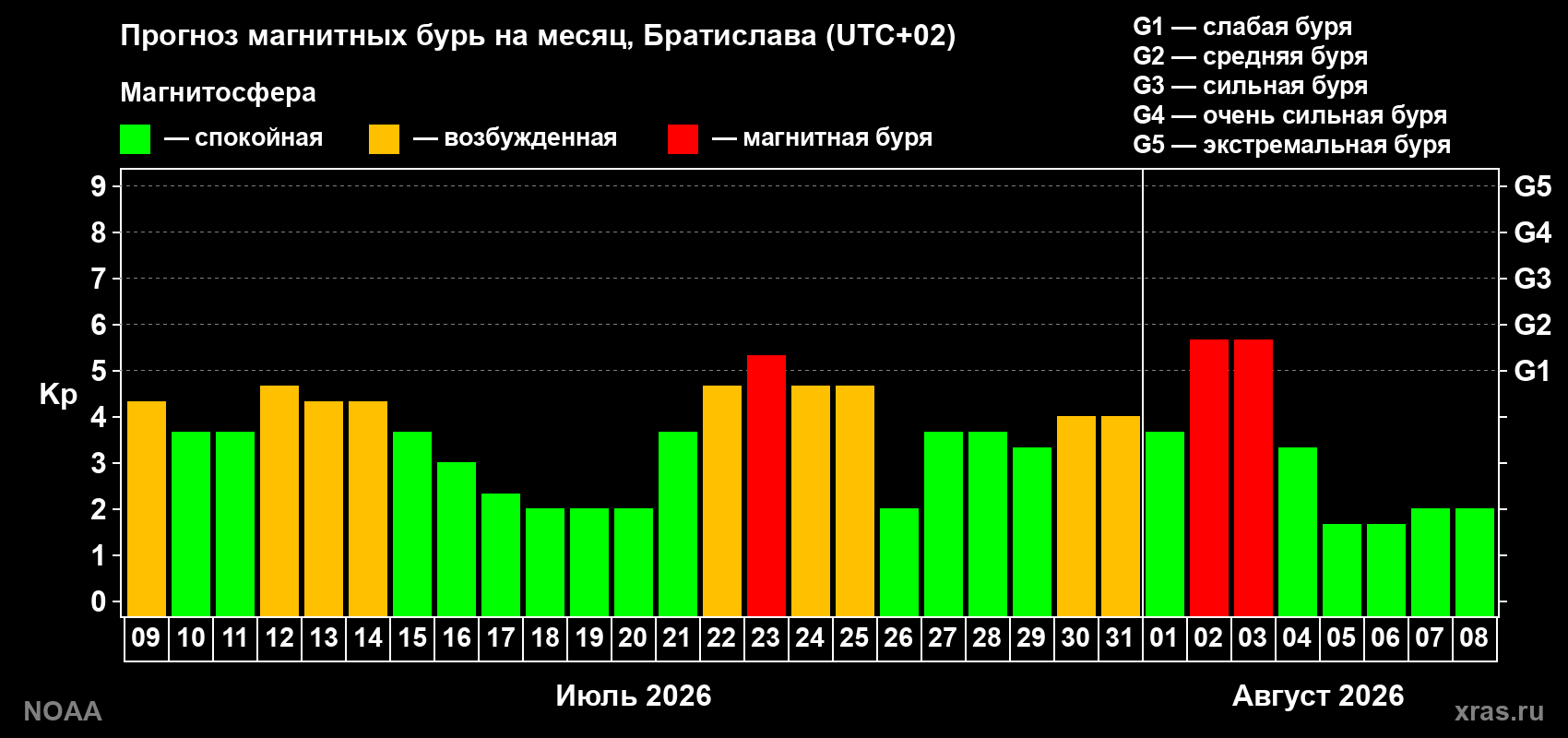Прогноз геомагнитного индекса Kp на следующий месяц
