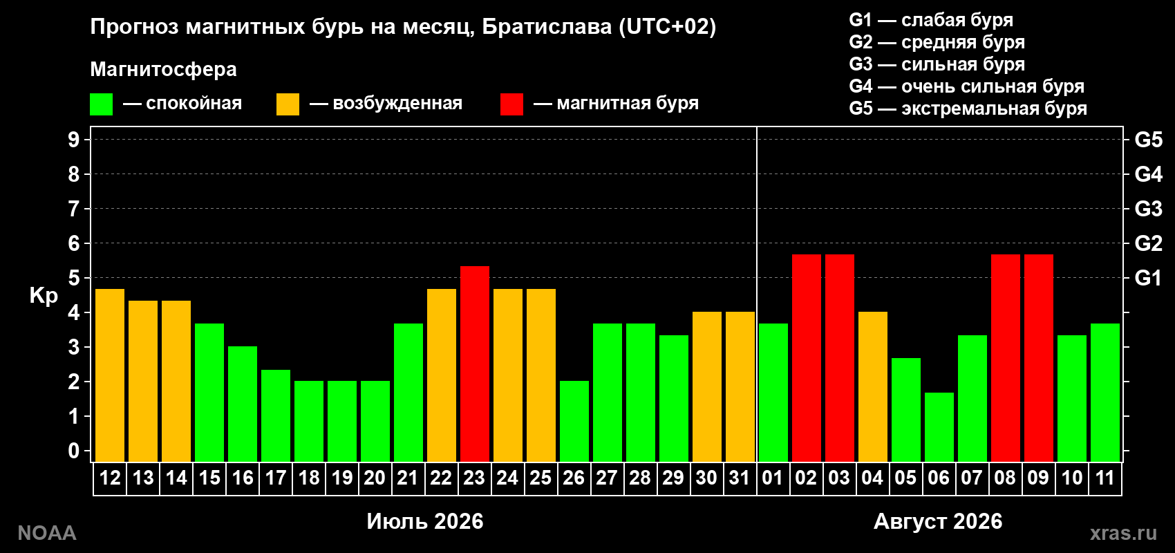 Прогноз геомагнитного индекса Kp на следующий месяц