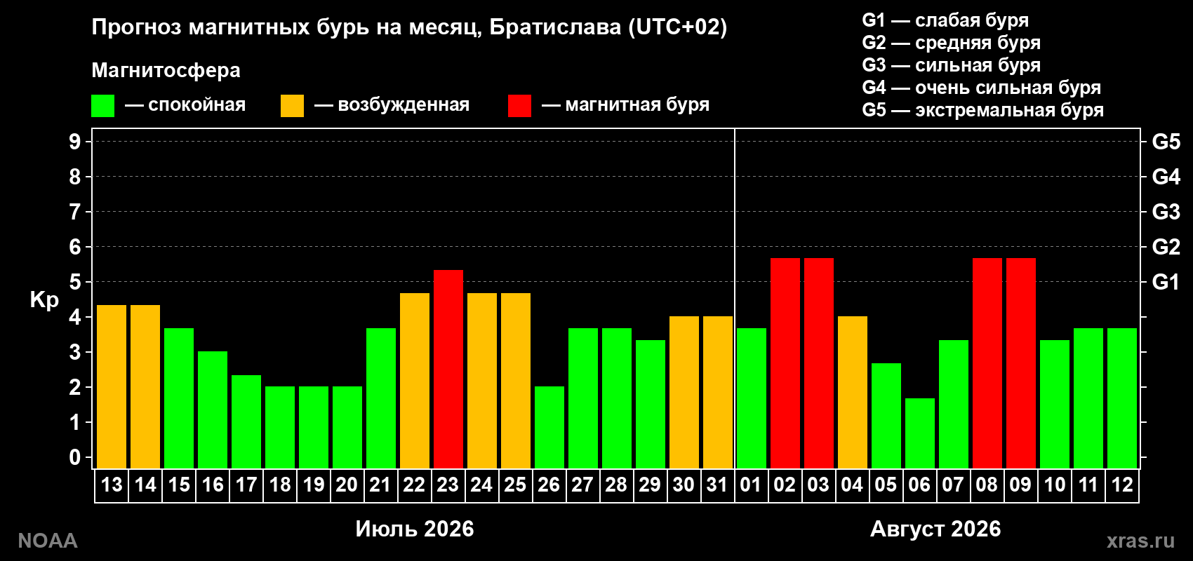 Прогноз геомагнитного индекса Kp на следующий месяц