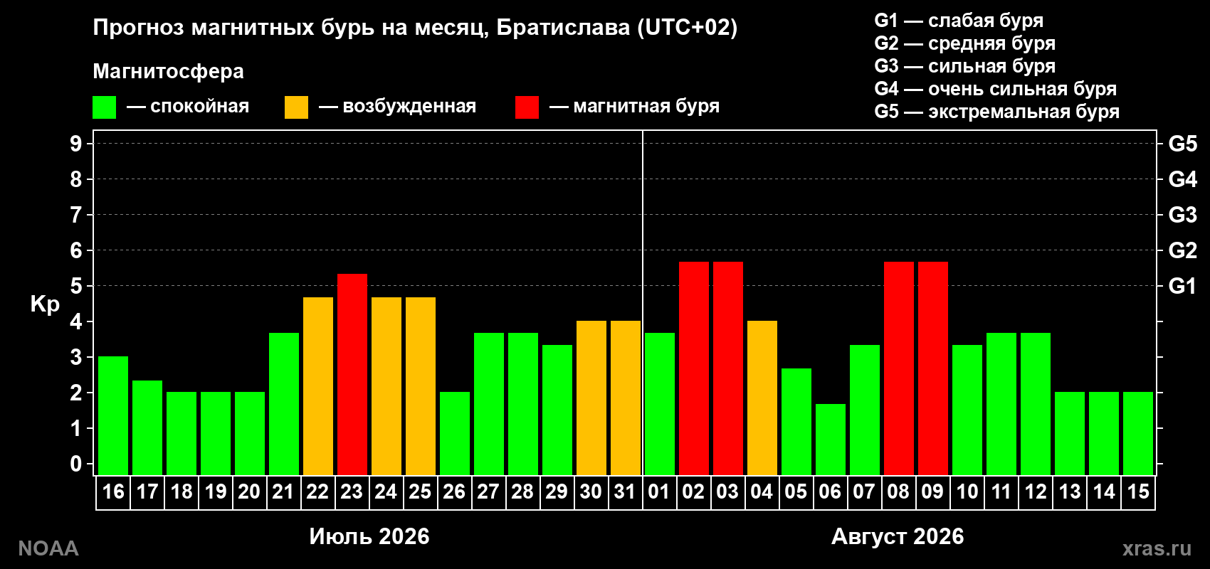 Прогноз геомагнитного индекса Kp на следующий месяц