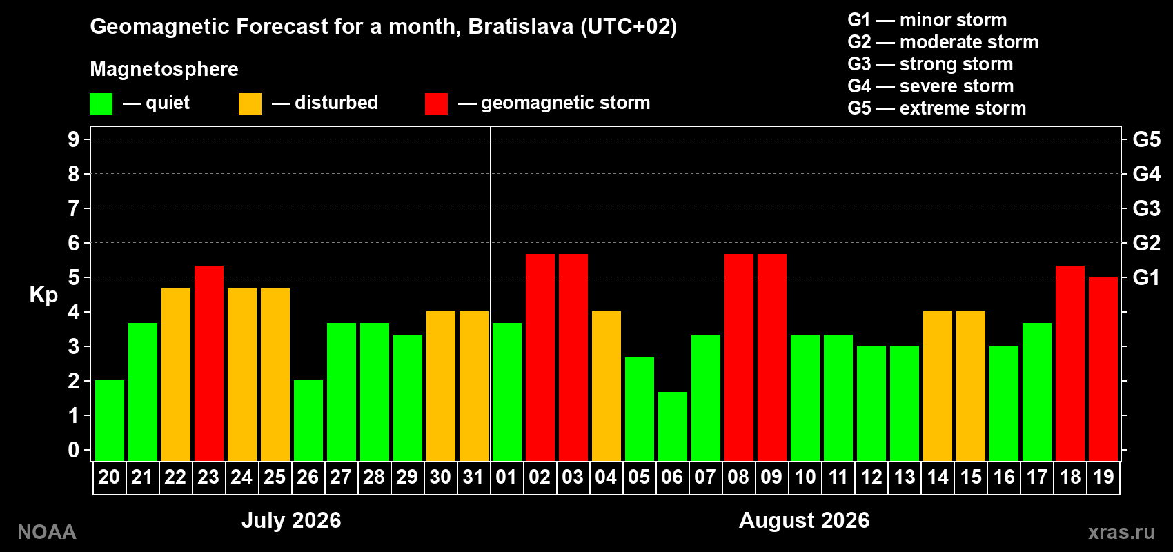 Geomagnetic index Kp forecast for the next month