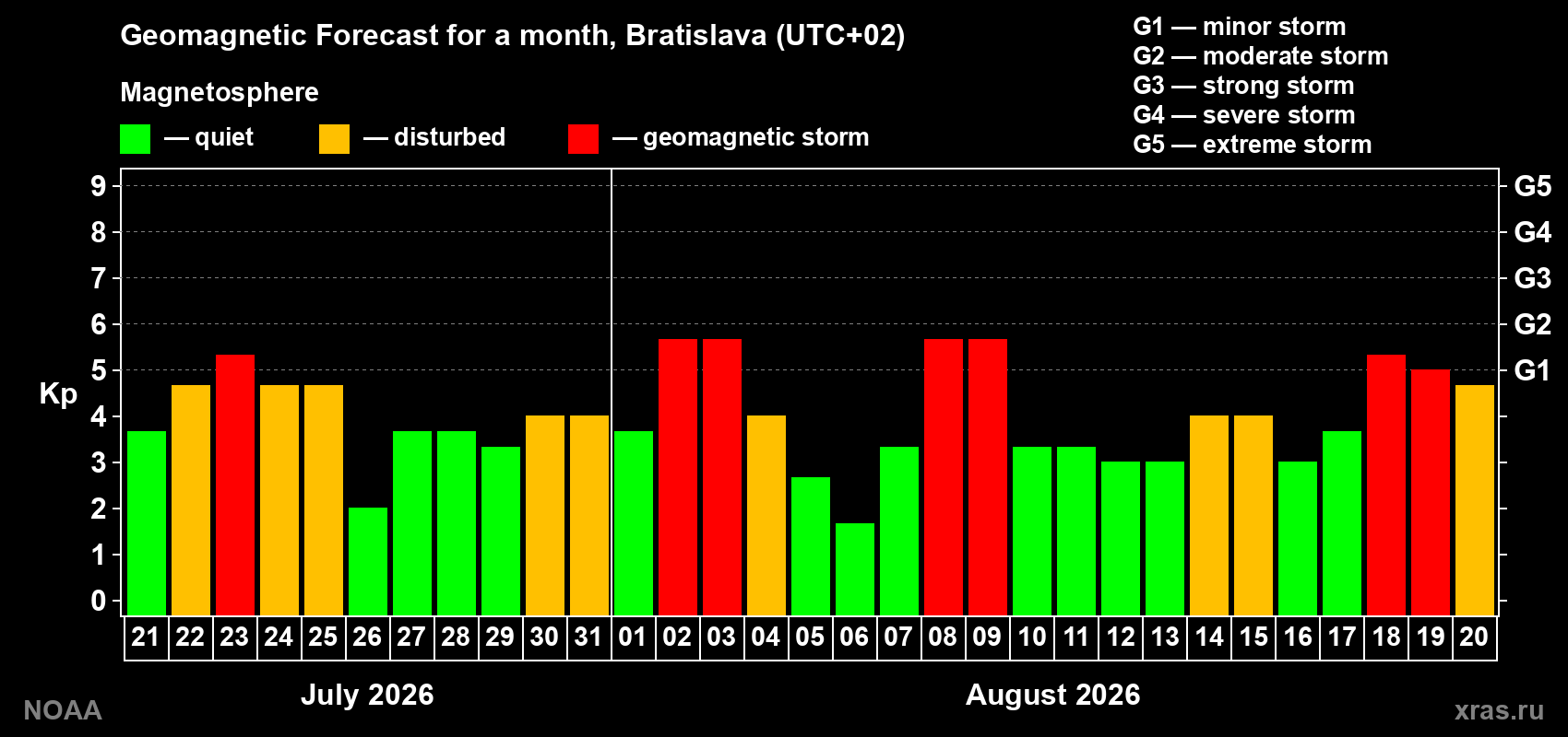 Geomagnetic index Kp forecast for the next month