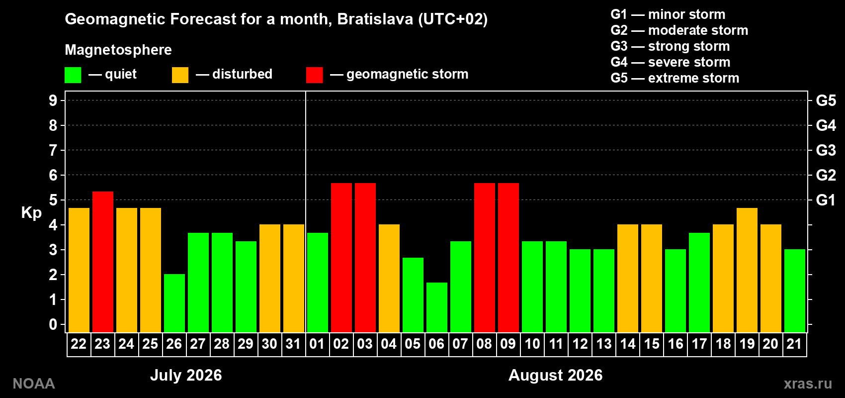 Geomagnetic index Kp forecast for the next month