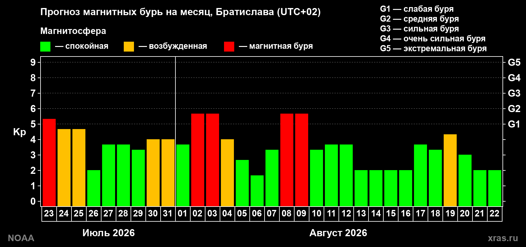 Прогноз геомагнитного индекса Kp на следующий месяц