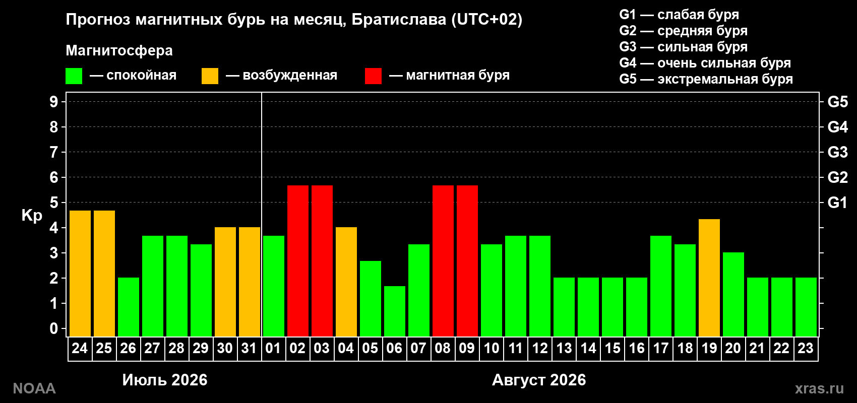 Прогноз геомагнитного индекса Kp на следующий месяц