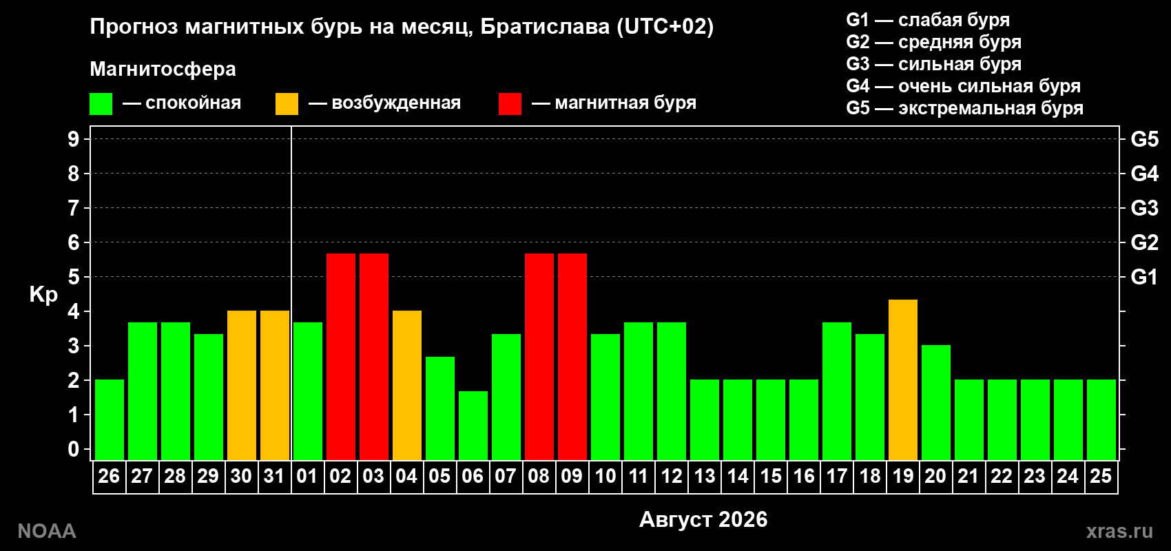 Прогноз геомагнитного индекса Kp на следующий месяц