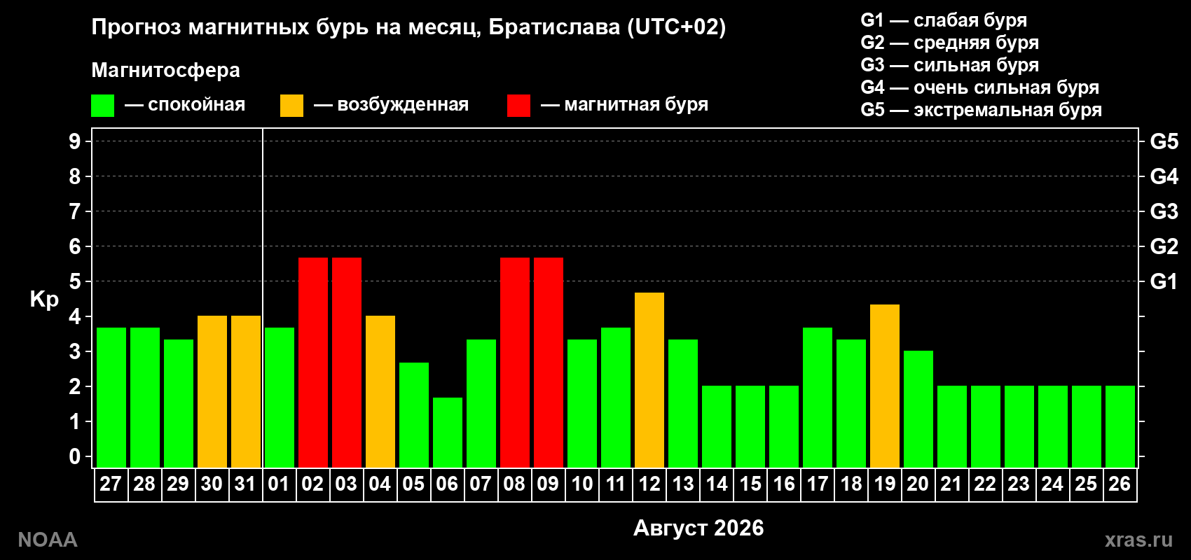 Прогноз геомагнитного индекса Kp на следующий месяц