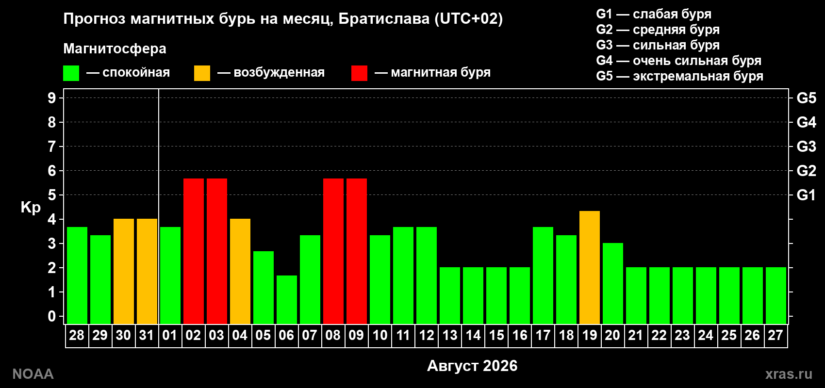Прогноз геомагнитного индекса Kp на следующий месяц