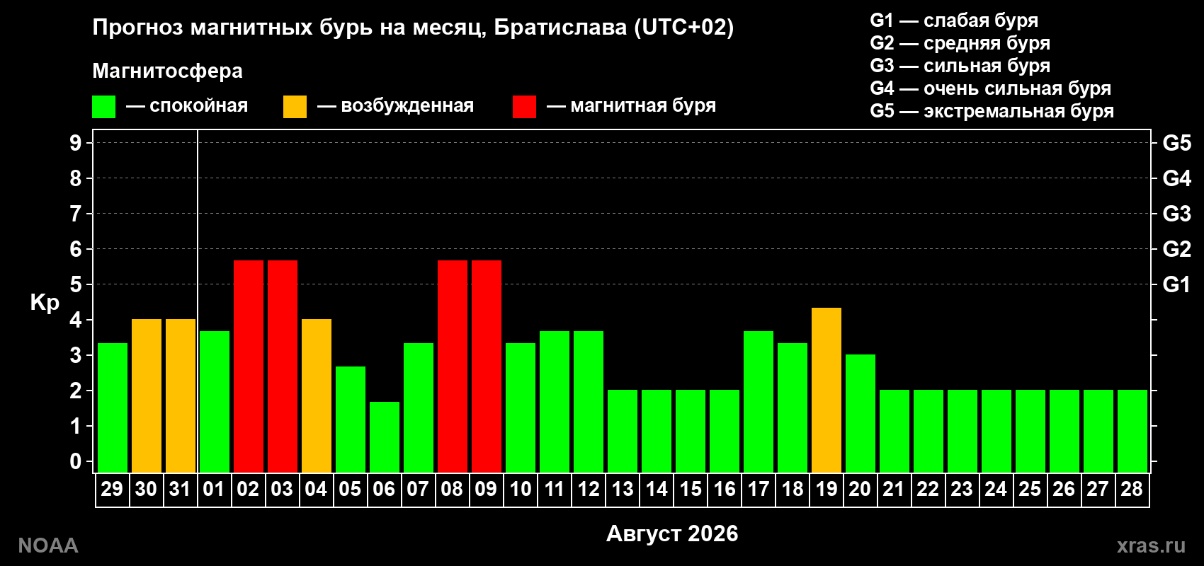 Прогноз геомагнитного индекса Kp на следующий месяц