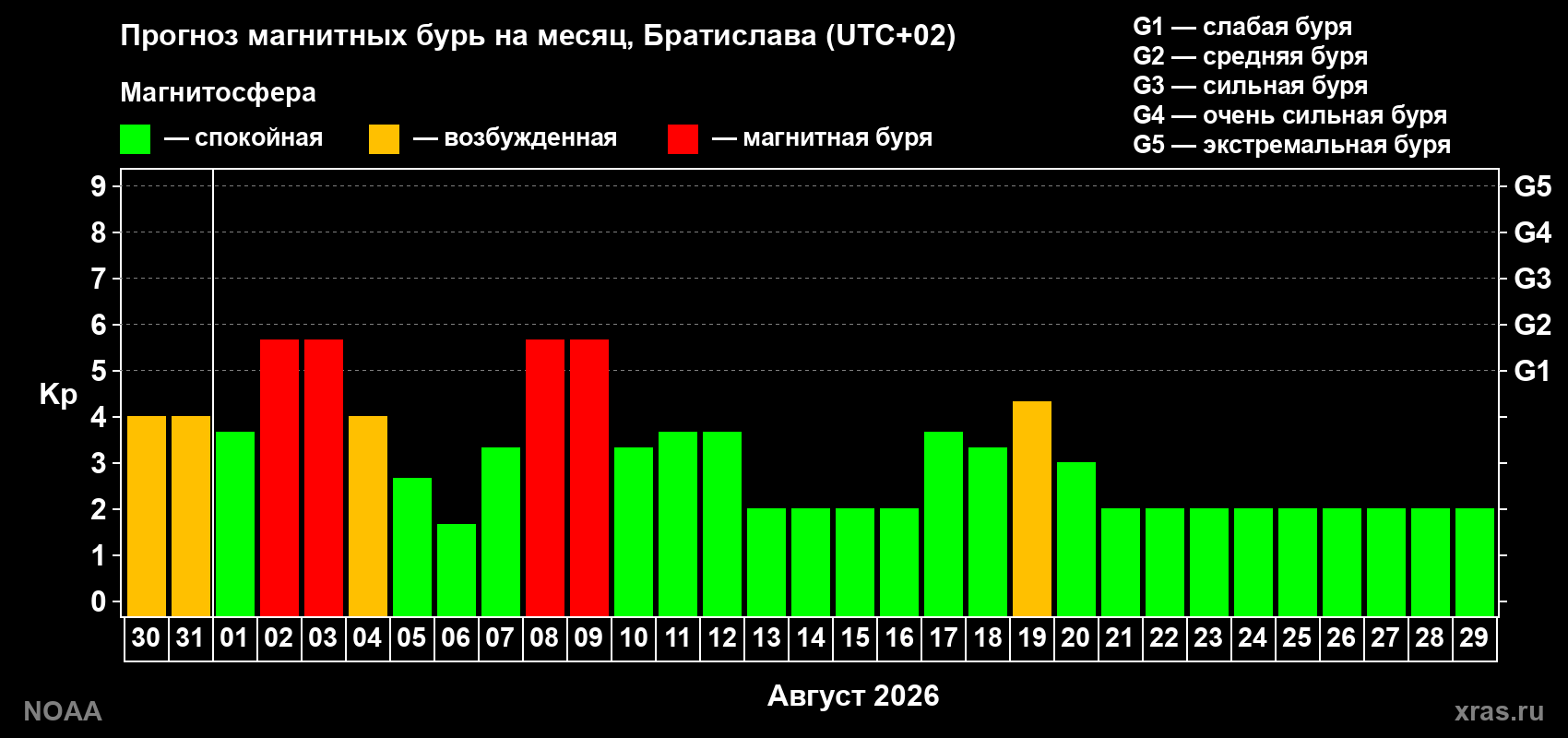 Прогноз геомагнитного индекса Kp на следующий месяц
