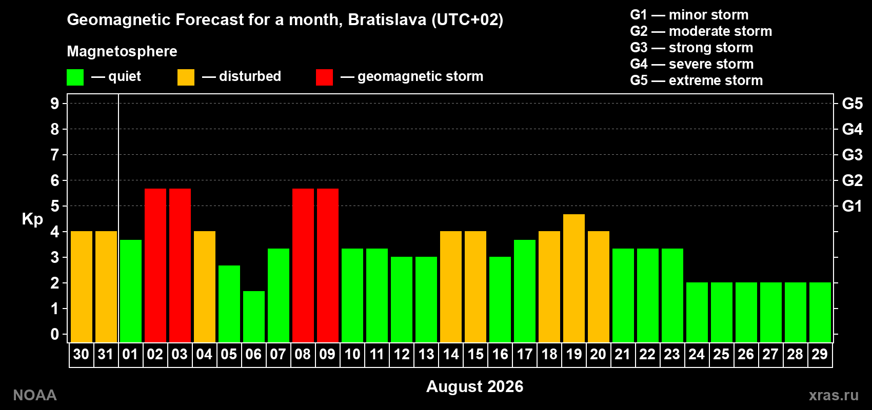 Geomagnetic index Kp forecast for the next month