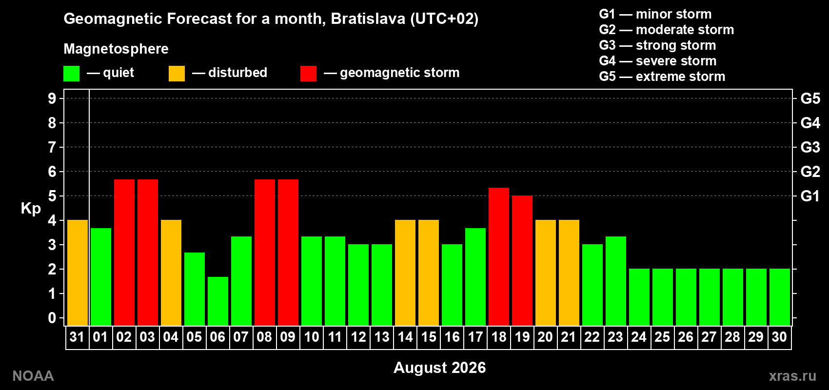 Geomagnetic index Kp forecast for the next month