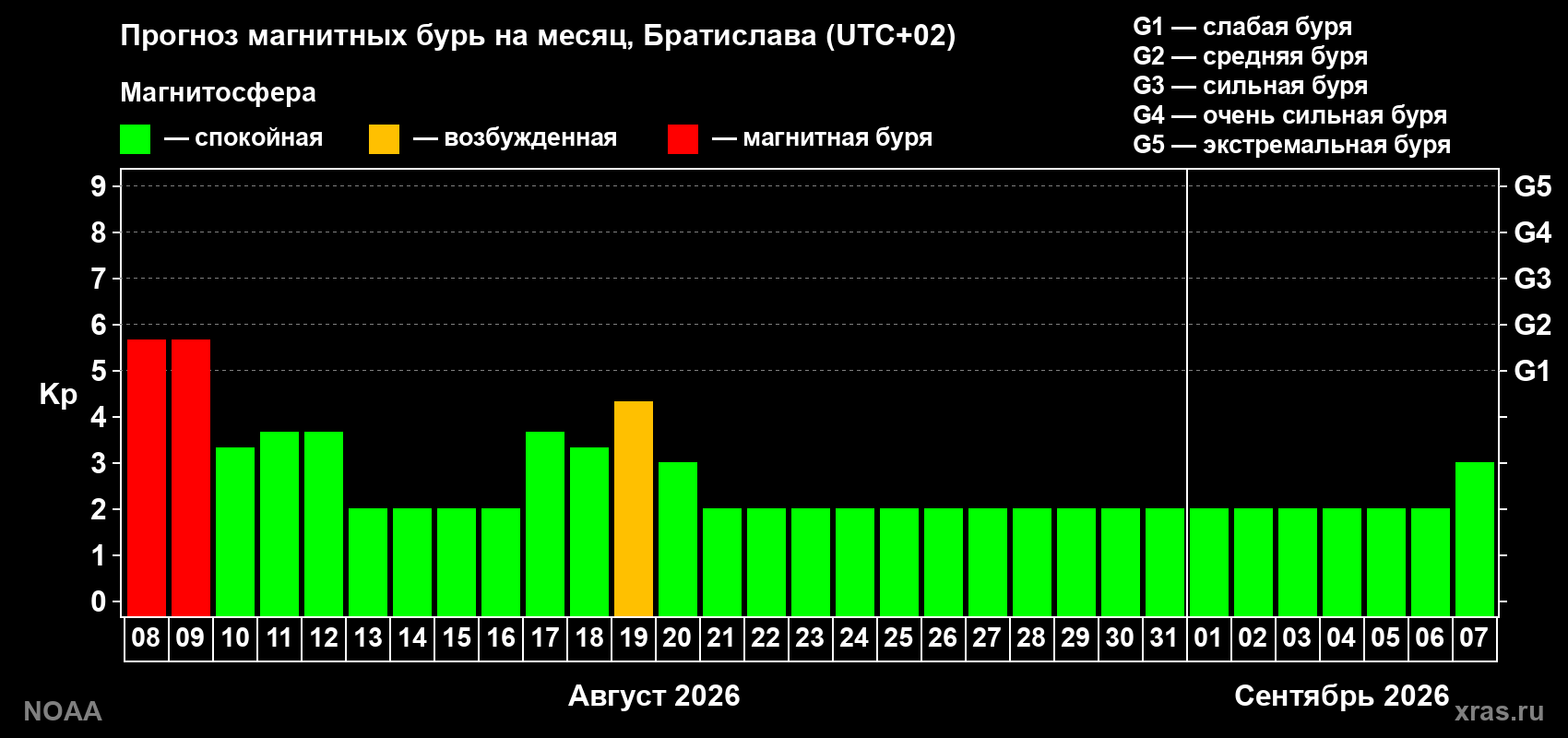 Прогноз геомагнитного индекса Kp на следующий месяц