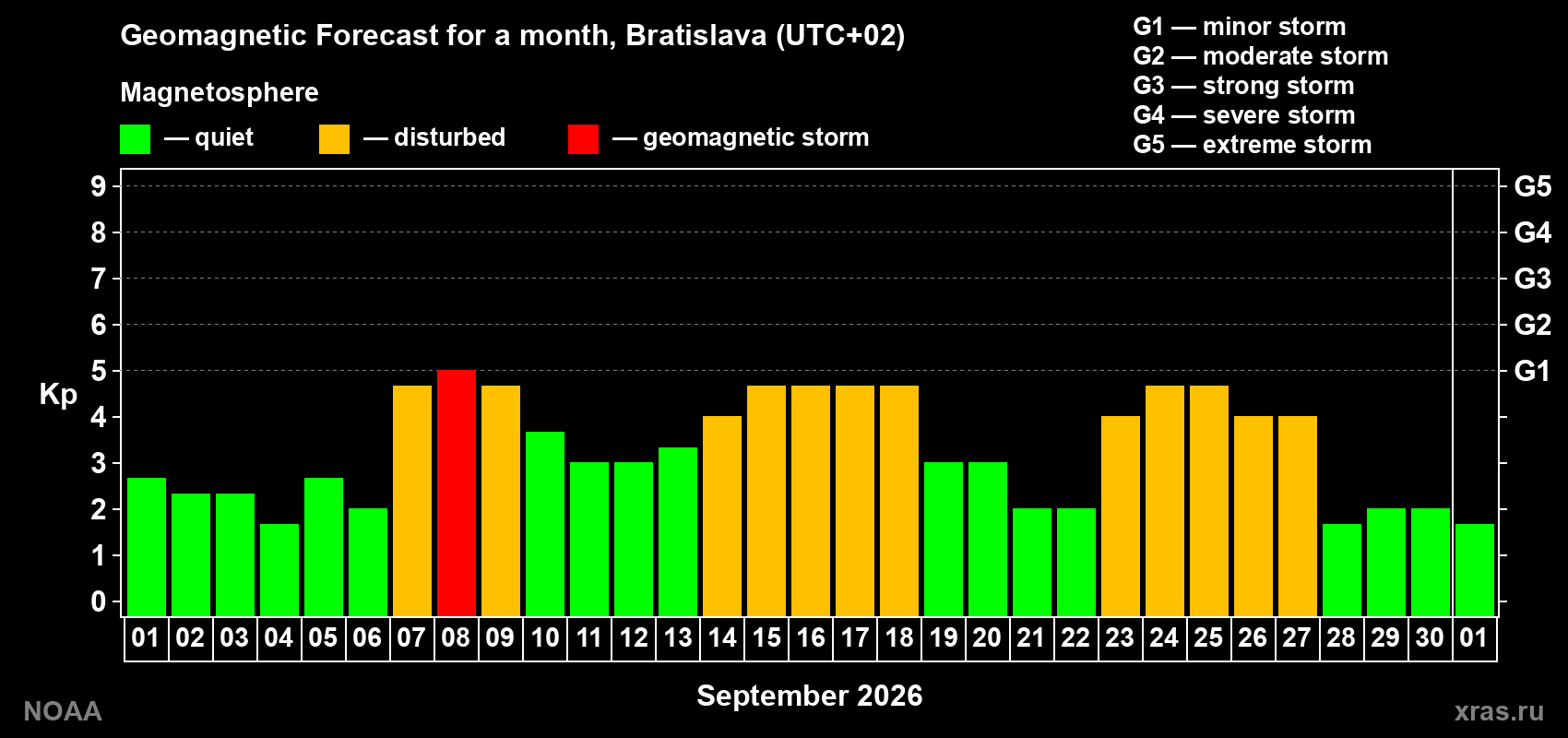 Geomagnetic index Kp forecast for the next month