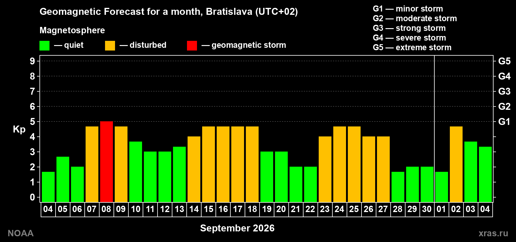 Geomagnetic index Kp forecast for the next month