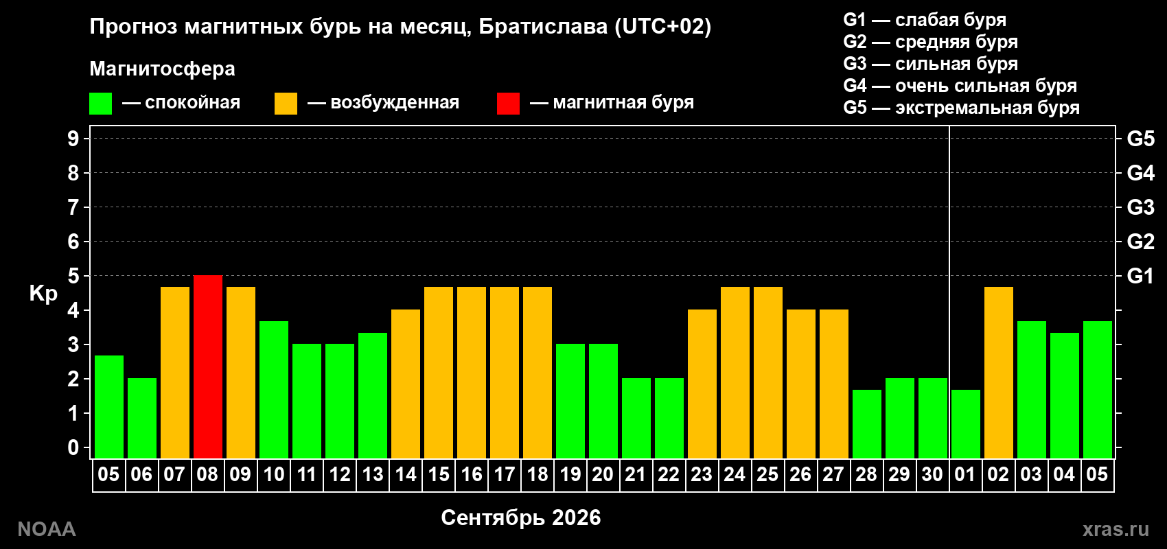 Прогноз геомагнитного индекса Kp на следующий месяц