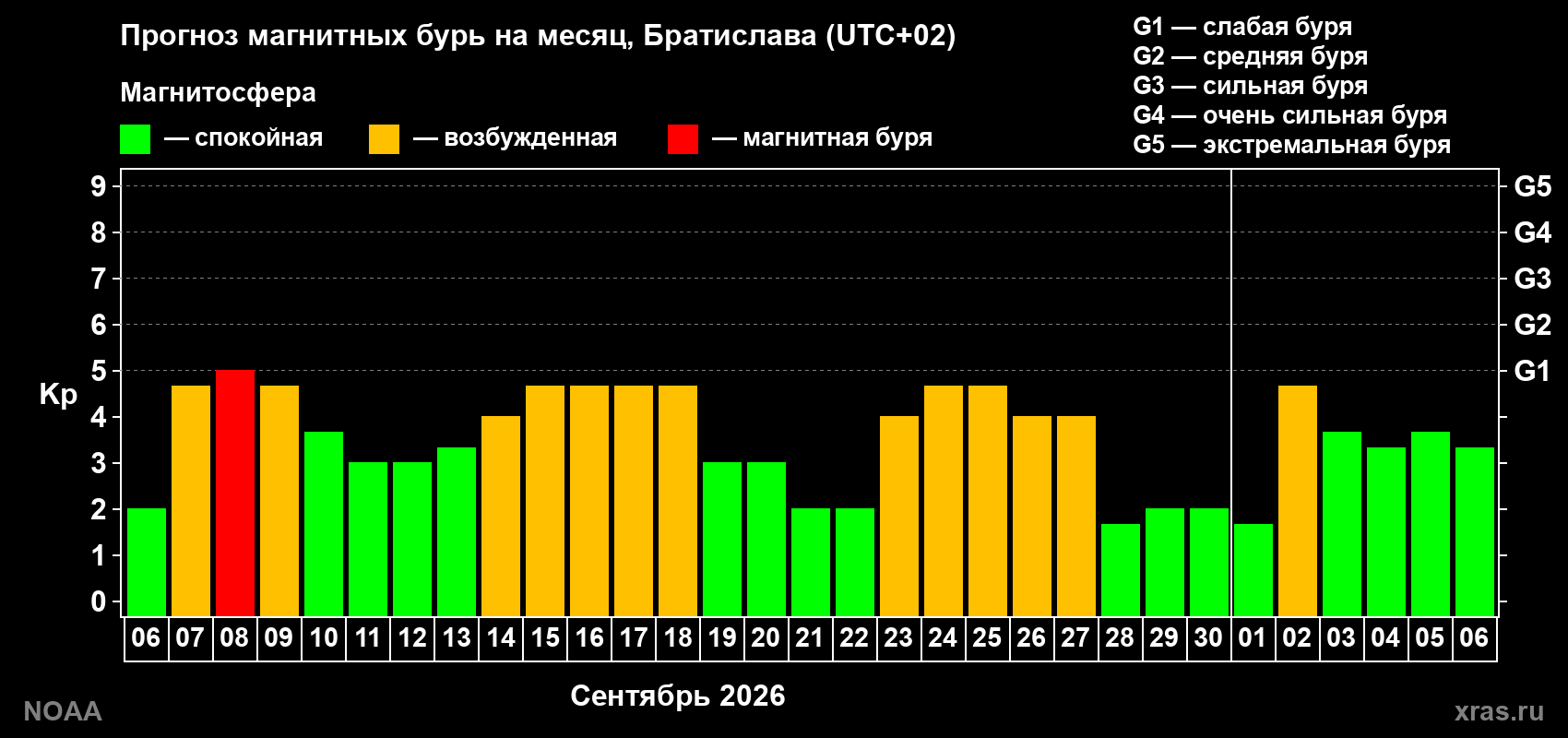 Прогноз геомагнитного индекса Kp на следующий месяц