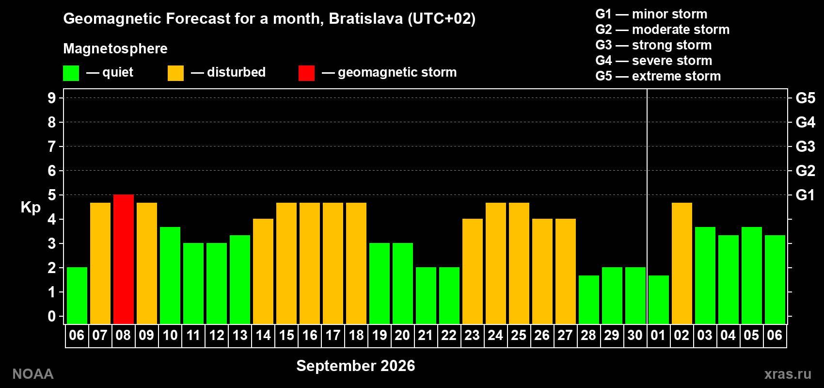 Geomagnetic index Kp forecast for the next month