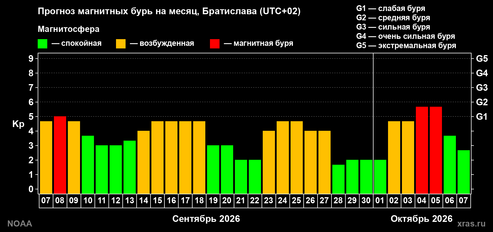 Прогноз геомагнитного индекса Kp на следующий месяц