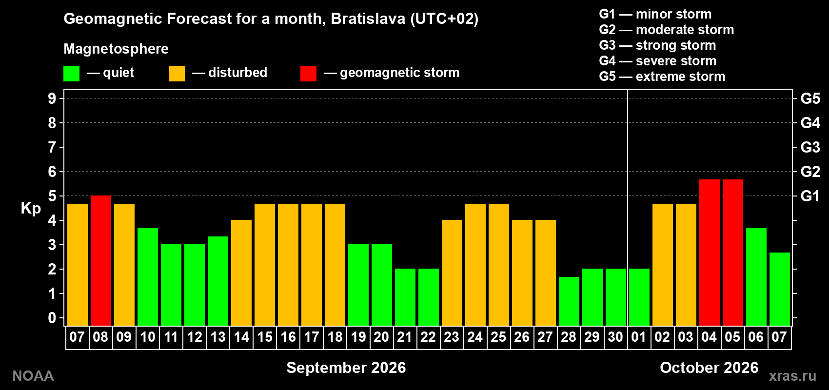 Geomagnetic index Kp forecast for the next month