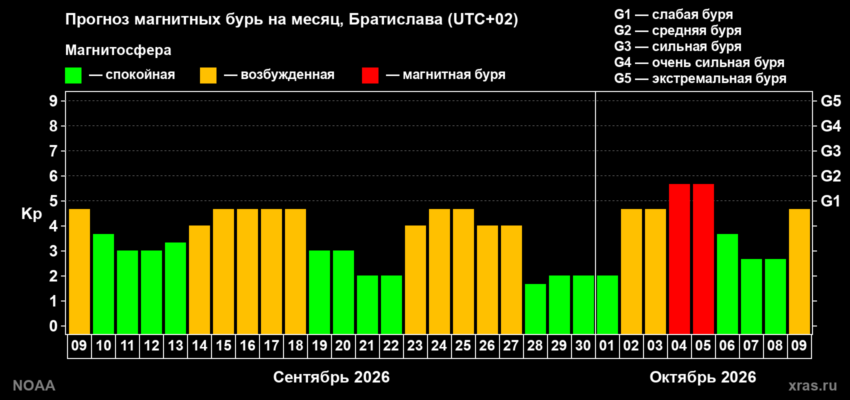 Прогноз геомагнитного индекса Kp на следующий месяц