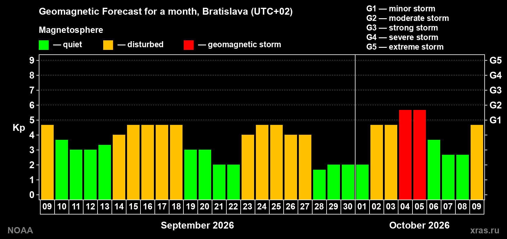Geomagnetic index Kp forecast for the next month