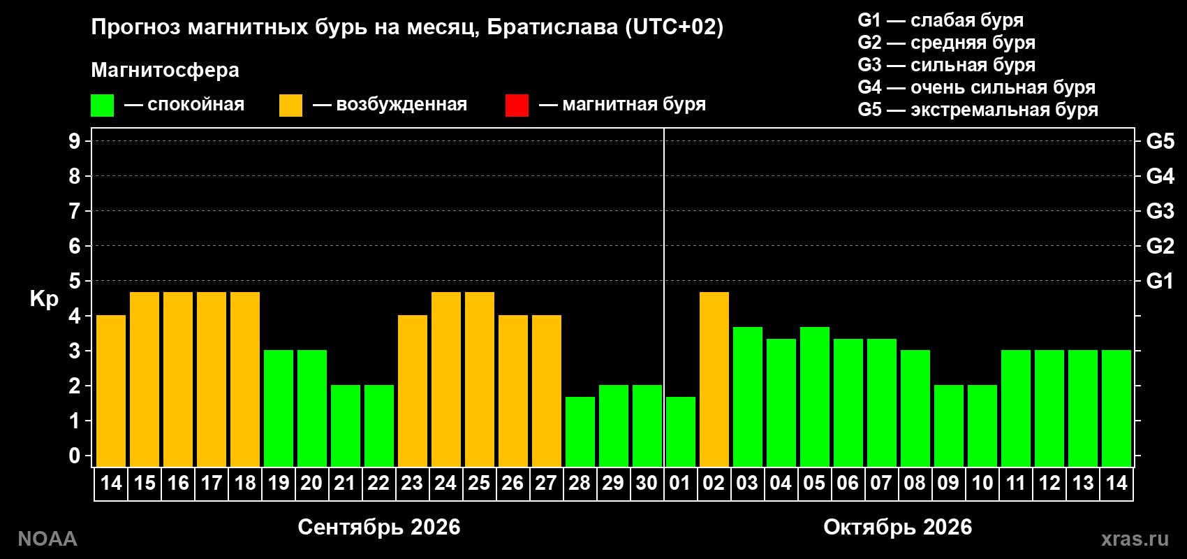 Прогноз геомагнитного индекса Kp на следующий месяц